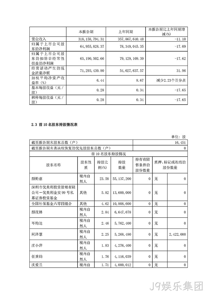 J9娱乐集团2022年半年度报告摘要_页面_3