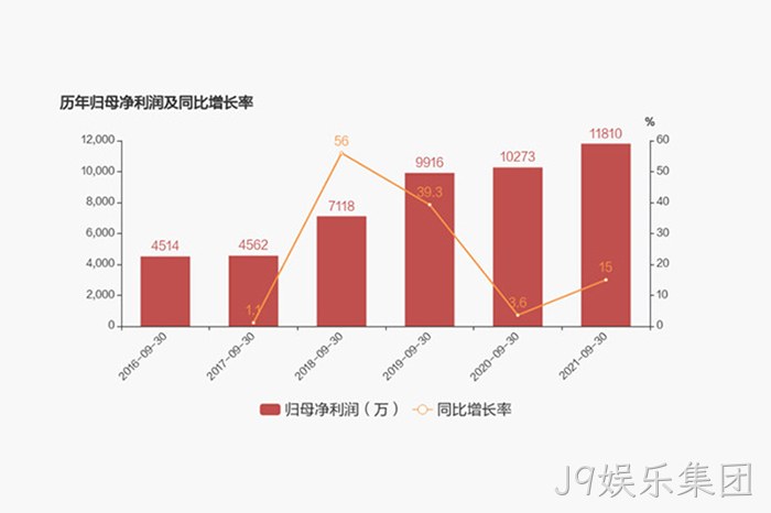 历年归母净利润及同比增长率 历年归母净利润及同比增长率